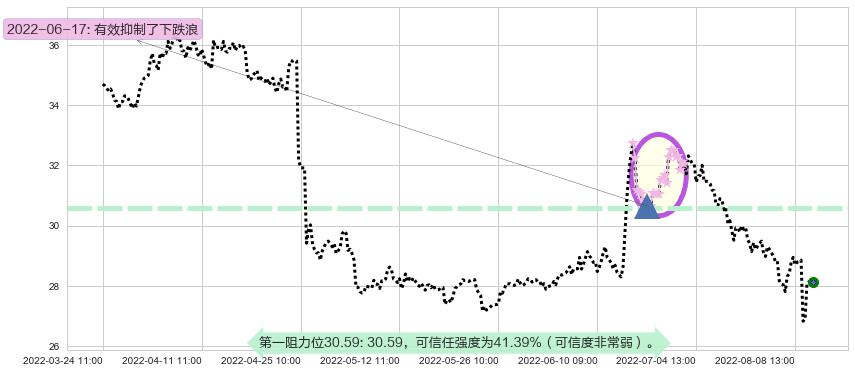 新华保险阻力支撑位图-阿布量化