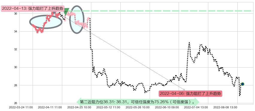 新华保险阻力支撑位图-阿布量化