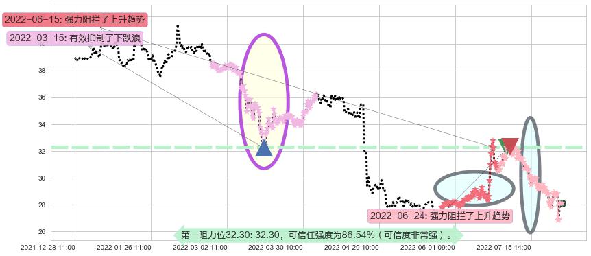 新华保险阻力支撑位图-阿布量化