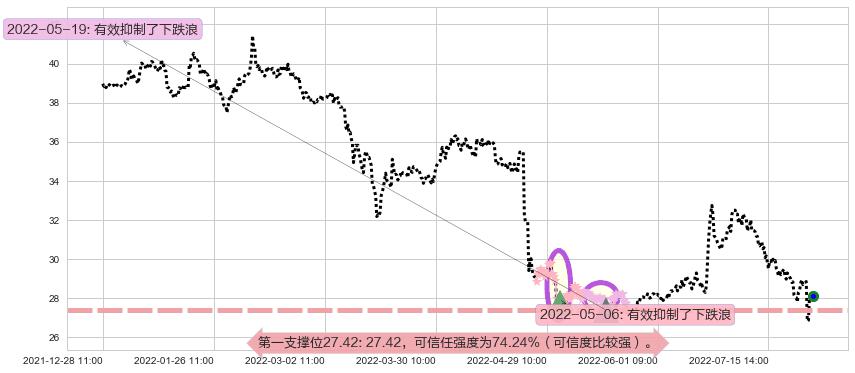 新华保险阻力支撑位图-阿布量化