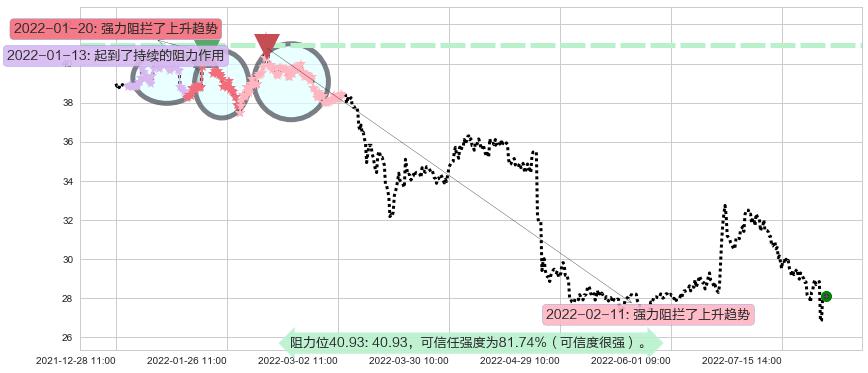 新华保险阻力支撑位图-阿布量化