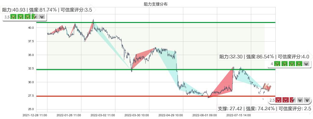 新华保险(sh601336)阻力支撑位图-阿布量化