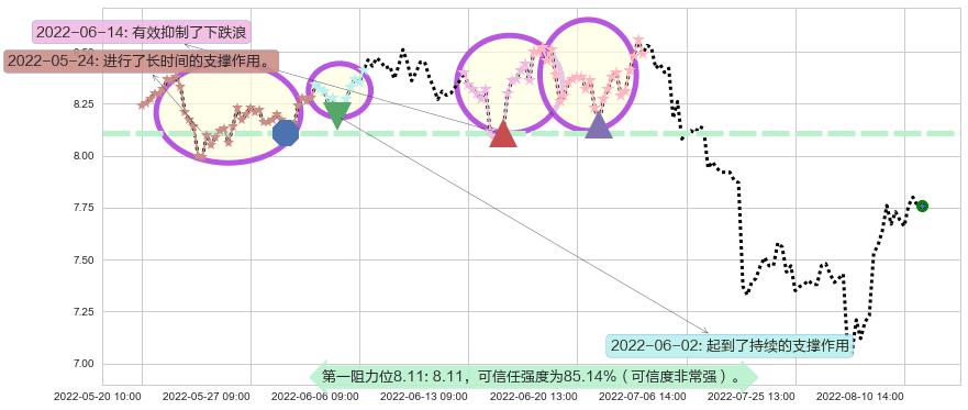 三六零阻力支撑位图-阿布量化