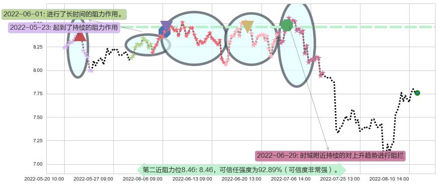 三六零阻力支撑位图-阿布量化