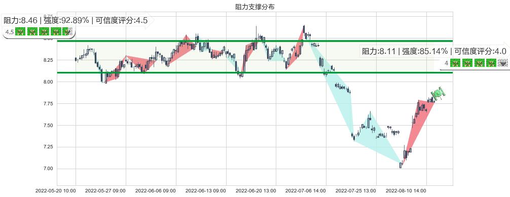 三六零(sh601360)阻力支撑位图-阿布量化