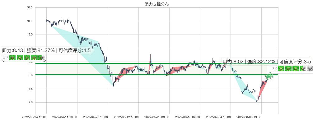 三六零(sh601360)阻力支撑位图-阿布量化