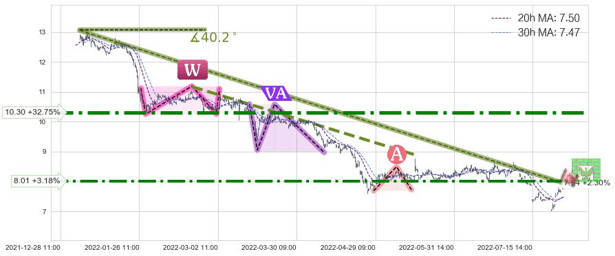 三六零(601360)长线趋势趋势阶段分析图-阿布量化