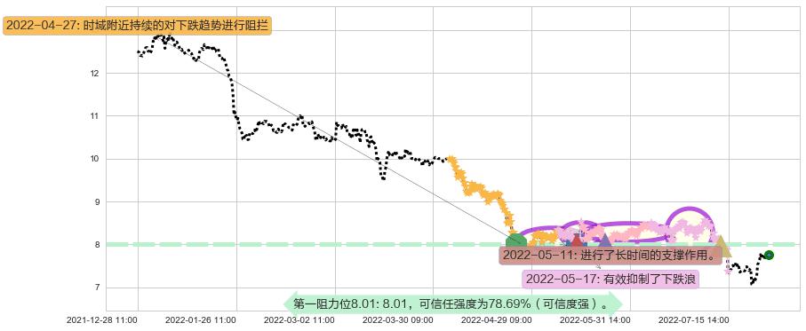 三六零阻力支撑位图-阿布量化