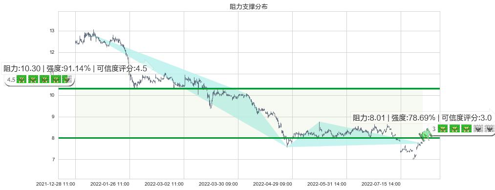 三六零(sh601360)阻力支撑位图-阿布量化