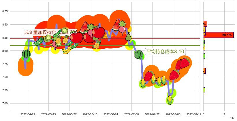 三六零(sh601360)持仓成本图-阿布量化