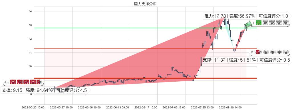 陕鼓动力(sh601369)阻力支撑位图-阿布量化