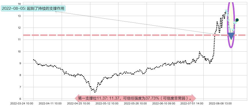 陕鼓动力阻力支撑位图-阿布量化