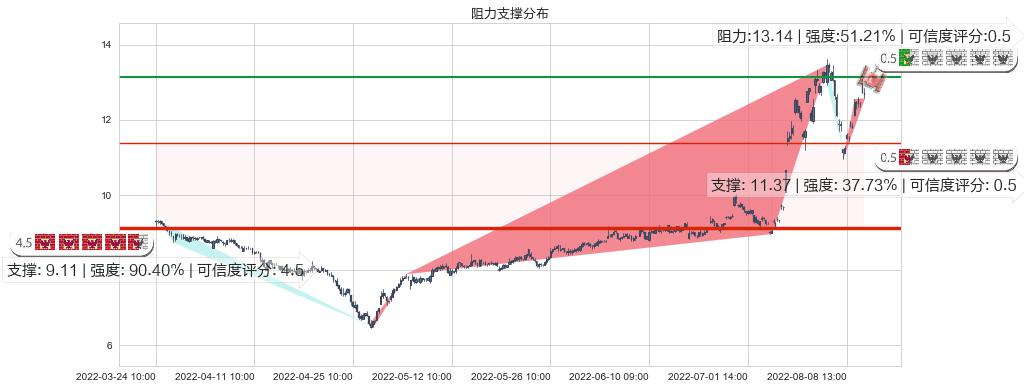 陕鼓动力(sh601369)阻力支撑位图-阿布量化