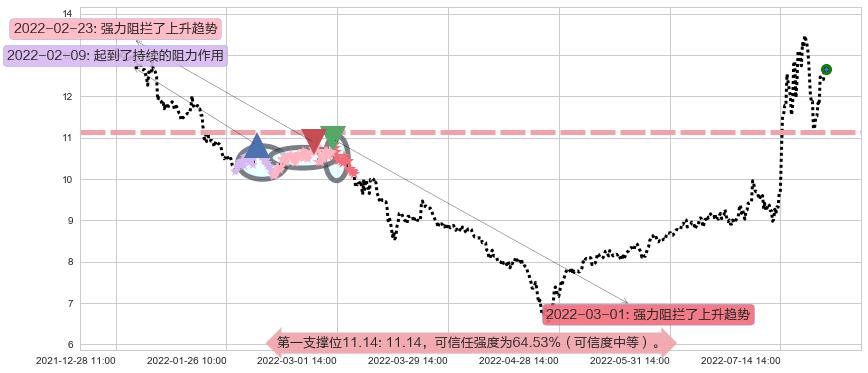 陕鼓动力阻力支撑位图-阿布量化