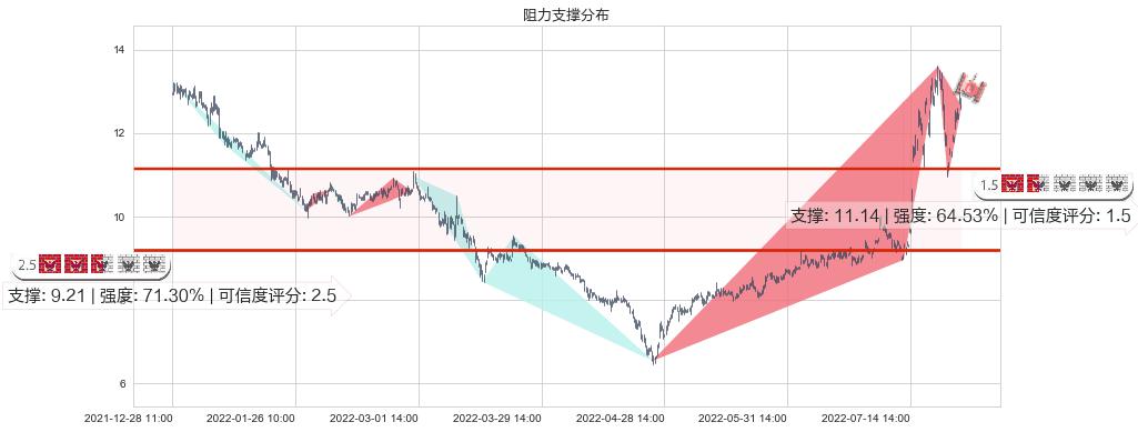 陕鼓动力(sh601369)阻力支撑位图-阿布量化