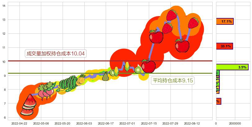 陕鼓动力(sh601369)持仓成本图-阿布量化