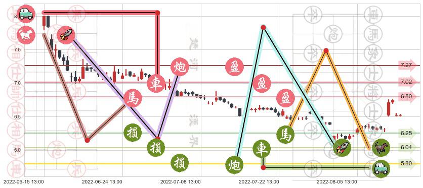 兴业证券(sh601377)止盈止损位分析