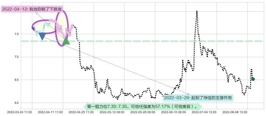 兴业证券阻力支撑位图-阿布量化