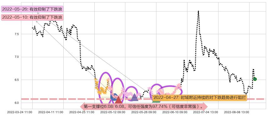 兴业证券阻力支撑位图-阿布量化