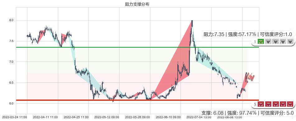 兴业证券(sh601377)阻力支撑位图-阿布量化