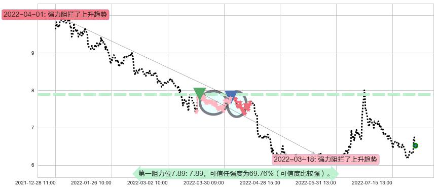 兴业证券阻力支撑位图-阿布量化