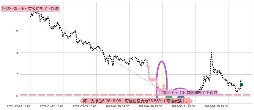 兴业证券阻力支撑位图-阿布量化