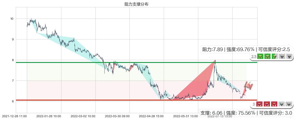 兴业证券(sh601377)阻力支撑位图-阿布量化