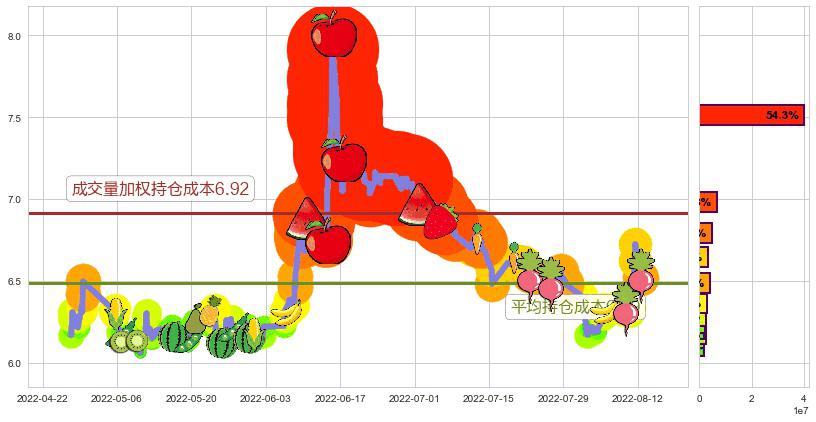 兴业证券(sh601377)持仓成本图-阿布量化