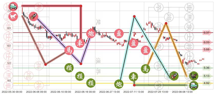 中国中铁(sh601390)止盈止损位分析