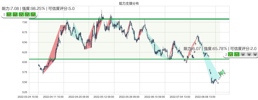 中国中铁(sh601390)阻力支撑位图-阿布量化