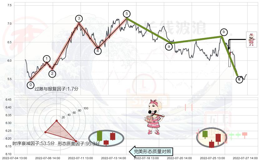 早晨之星（黎明之星）+高位并排阳线+上涨螺旋桨形态+单针探底（定海神针） ➕ 调整浪ABC