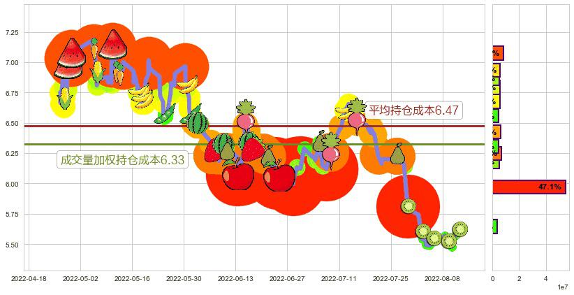 中国中铁(sh601390)持仓成本图-阿布量化