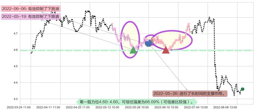 工商银行阻力支撑位图-阿布量化