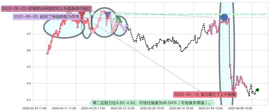 工商银行阻力支撑位图-阿布量化