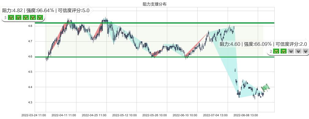 工商银行(sh601398)阻力支撑位图-阿布量化