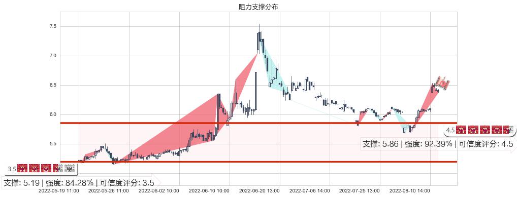 大智慧(sh601519)阻力支撑位图-阿布量化