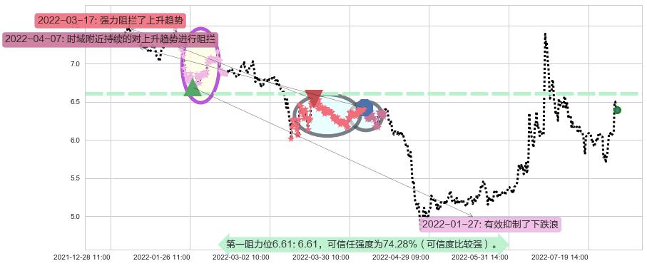 大智慧阻力支撑位图-阿布量化