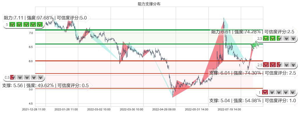 大智慧(sh601519)阻力支撑位图-阿布量化