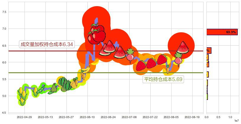 大智慧(sh601519)持仓成本图-阿布量化