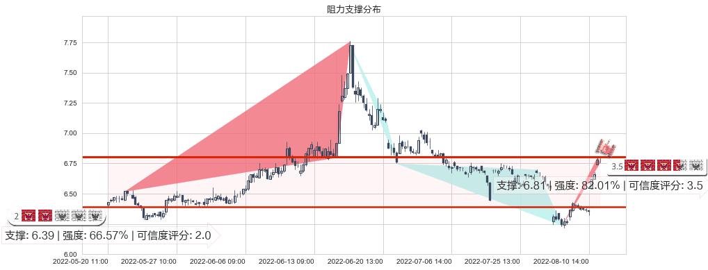 东吴证券(sh601555)阻力支撑位图-阿布量化