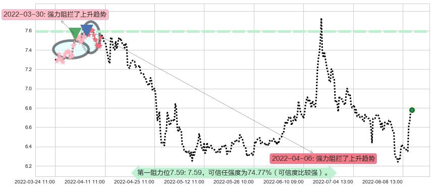 东吴证券阻力支撑位图-阿布量化