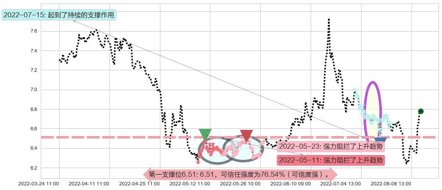 东吴证券阻力支撑位图-阿布量化