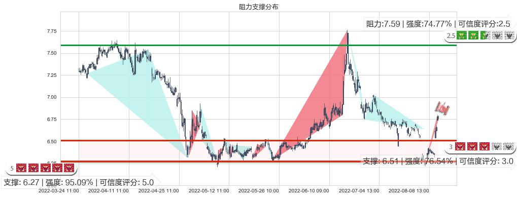 东吴证券(sh601555)阻力支撑位图-阿布量化