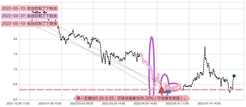 东吴证券阻力支撑位图-阿布量化