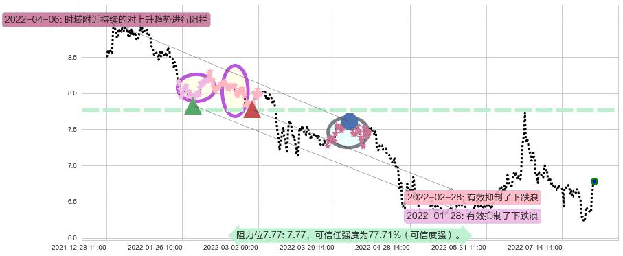 东吴证券阻力支撑位图-阿布量化