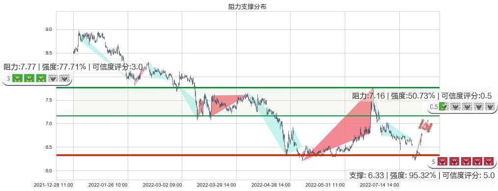 东吴证券(sh601555)阻力支撑位图-阿布量化