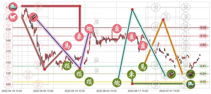 中国铝业(sh601600)止盈止损位分析