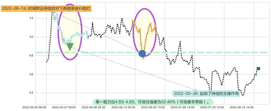 中国铝业阻力支撑位图-阿布量化