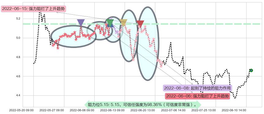 中国铝业阻力支撑位图-阿布量化