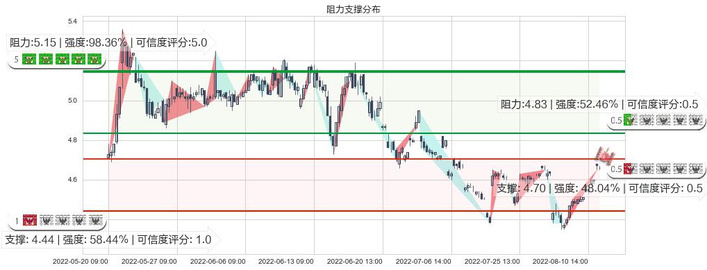 中国铝业(sh601600)阻力支撑位图-阿布量化